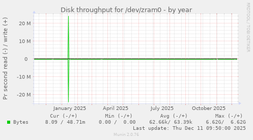 Disk throughput for /dev/zram0