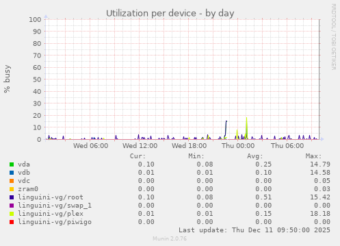 Utilization per device