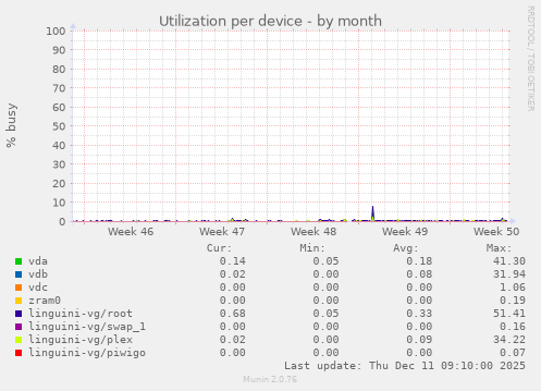 Utilization per device