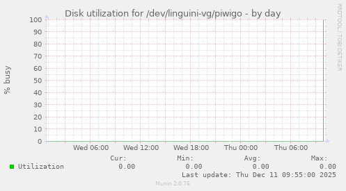 Disk utilization for /dev/linguini-vg/piwigo
