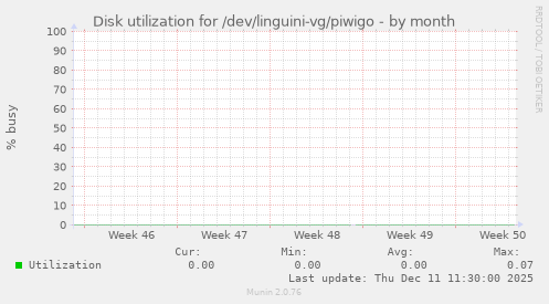Disk utilization for /dev/linguini-vg/piwigo