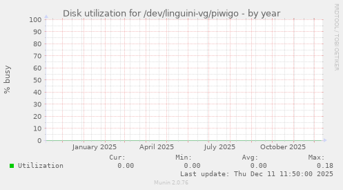 Disk utilization for /dev/linguini-vg/piwigo
