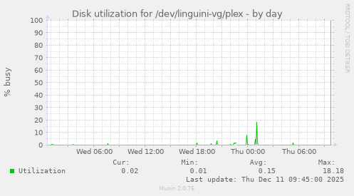 Disk utilization for /dev/linguini-vg/plex