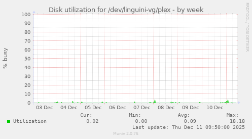 Disk utilization for /dev/linguini-vg/plex