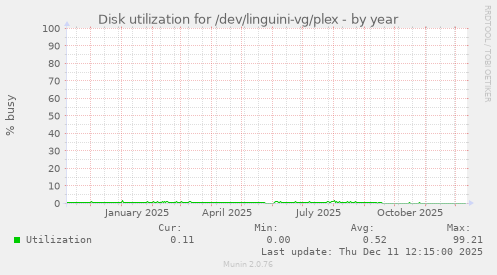 Disk utilization for /dev/linguini-vg/plex