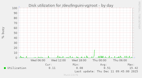 Disk utilization for /dev/linguini-vg/root