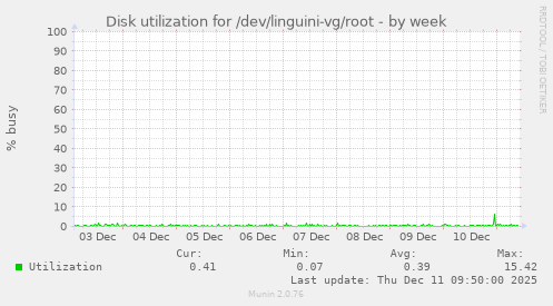 Disk utilization for /dev/linguini-vg/root