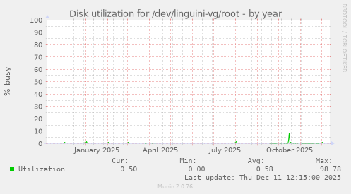 Disk utilization for /dev/linguini-vg/root
