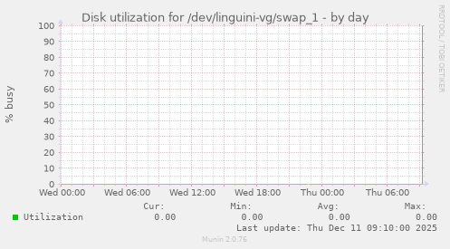 Disk utilization for /dev/linguini-vg/swap_1