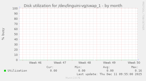Disk utilization for /dev/linguini-vg/swap_1