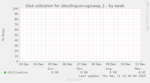 Disk utilization for /dev/linguini-vg/swap_1