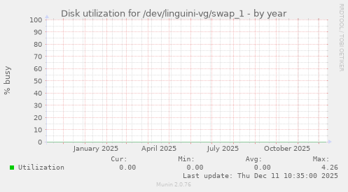 Disk utilization for /dev/linguini-vg/swap_1