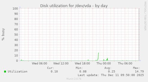 Disk utilization for /dev/vda