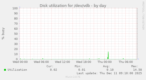 Disk utilization for /dev/vdb