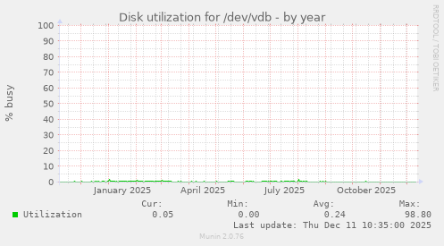 Disk utilization for /dev/vdb
