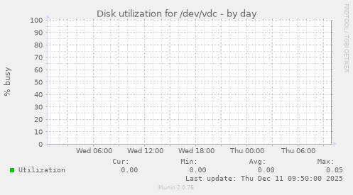 Disk utilization for /dev/vdc
