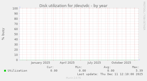 Disk utilization for /dev/vdc