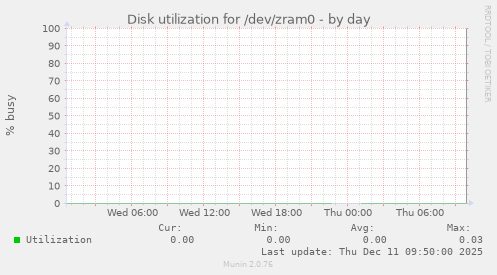 Disk utilization for /dev/zram0