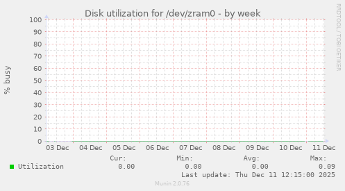 Disk utilization for /dev/zram0