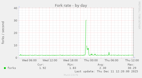 Fork rate