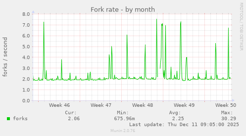 Fork rate