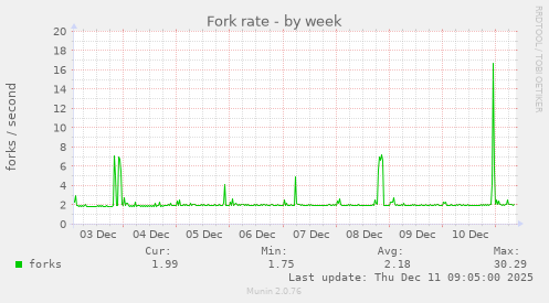 Fork rate