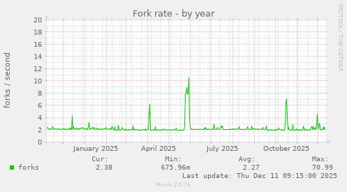 Fork rate