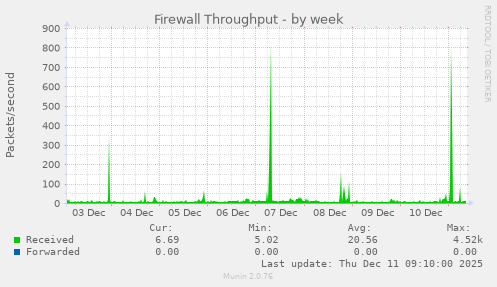 Firewall Throughput