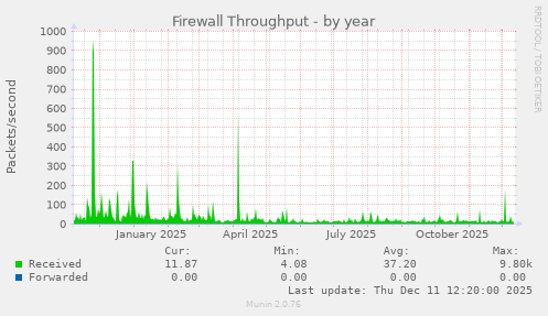 Firewall Throughput