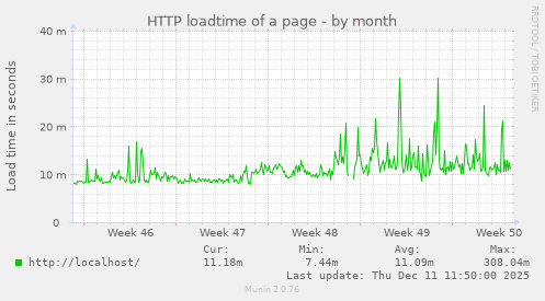 HTTP loadtime of a page