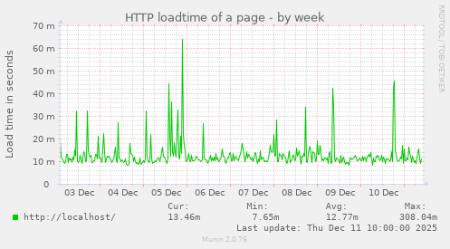 HTTP loadtime of a page