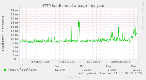 HTTP loadtime of a page