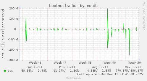 bootnet traffic