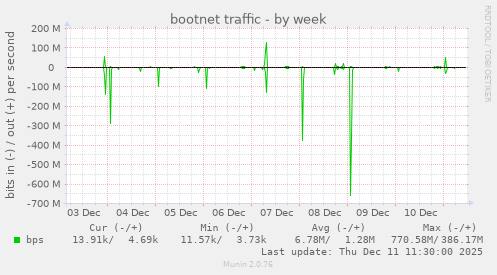 bootnet traffic
