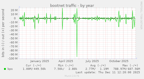 bootnet traffic