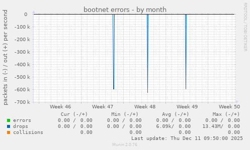 bootnet errors