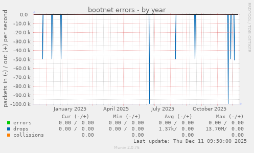 bootnet errors