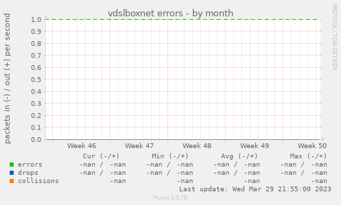 vdslboxnet errors
