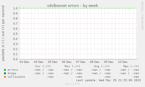 vdslboxnet errors