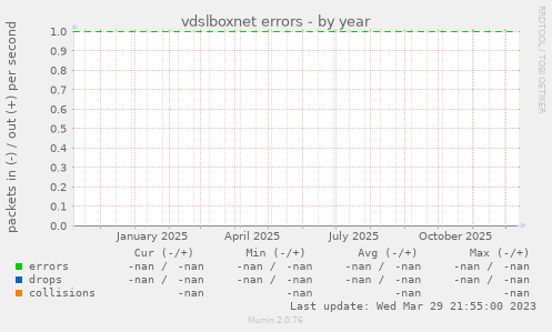 vdslboxnet errors