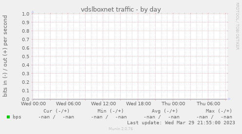 vdslboxnet traffic