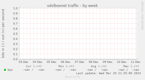 vdslboxnet traffic