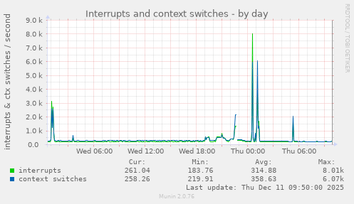 Interrupts and context switches