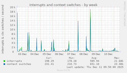 Interrupts and context switches