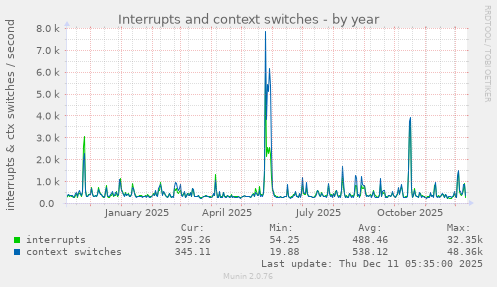 Interrupts and context switches