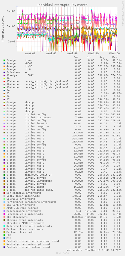 Individual interrupts