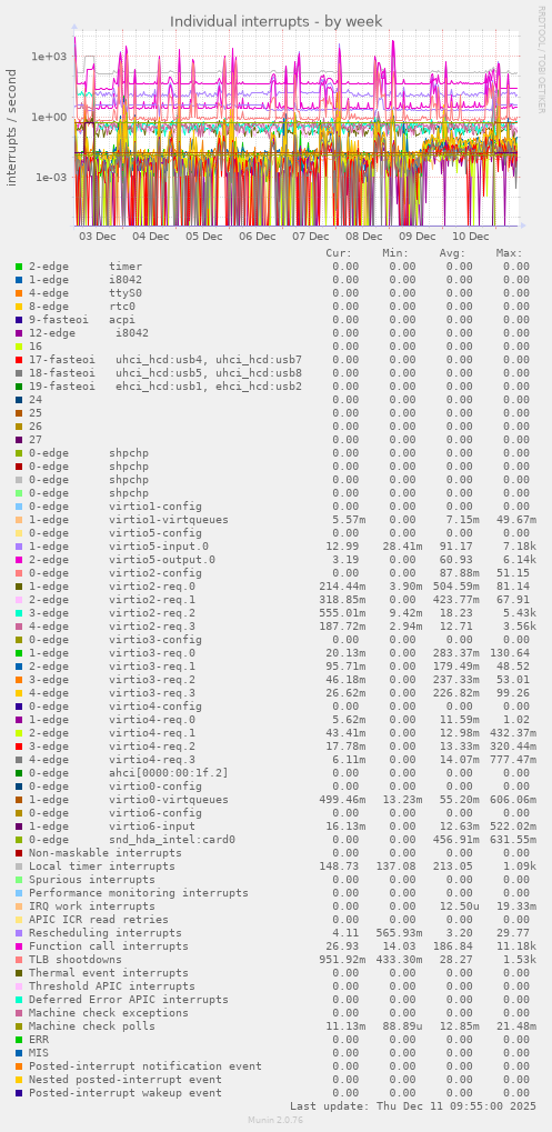 Individual interrupts