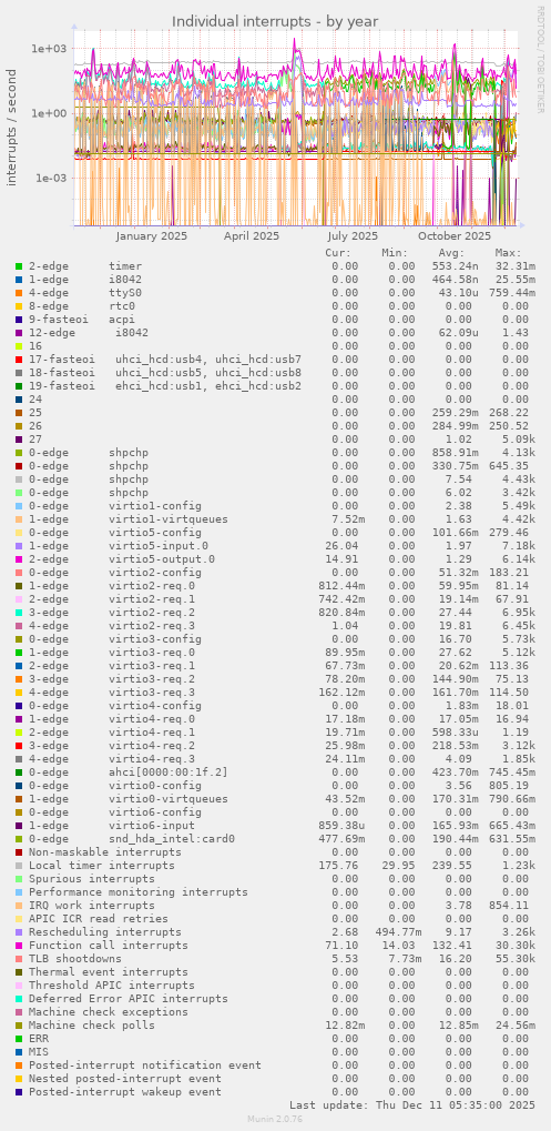 Individual interrupts