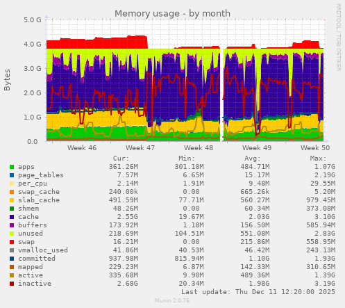 Memory usage
