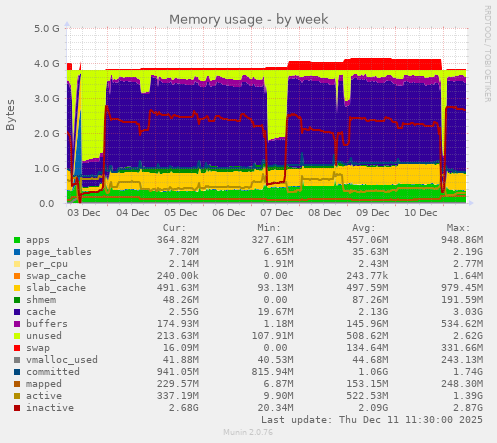 Memory usage